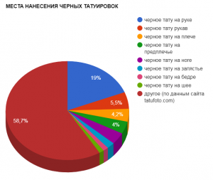 Круговая диаграмма, показывающая популярность различных мест для нанесения черных татуировок, таких как рука, плечо, предплечье и нога.