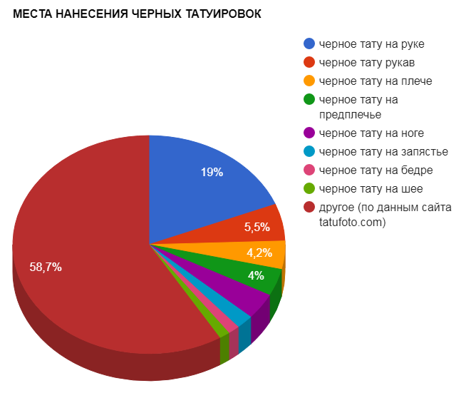 МЕСТА НАНЕСЕНИЯ ЧЕРНЫХ ТАТУИРОВОК - график популярности - картинка