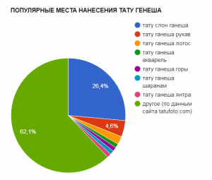 Круговая диаграмма, показывающая популярность различных стилей тату ганеша, основанная на данных сайта tatufoto.com. Полезно для выбора оптимального стиля.