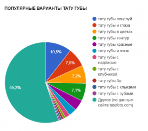 Круговая диаграмма, показывающая популярность различных вариантов татуировок губ, согласно данным tatufoto.com.