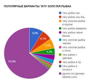 Круговая диаграмма, показывающая популярность различных стилей татуировок с золотой рыбкой, таких как кои, инь-янь и акварель.
