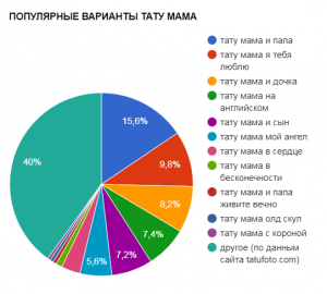 Круговая диаграмма, показывающая популярность различных вариантов татуировок, посвященных маме, согласно данным tatufoto.com.
