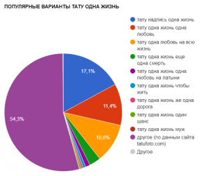 Круговая диаграмма, показывающая популярность различных вариантов тату с надписью 'Одна жизнь', включая надписи, любовь и другие фразы.
