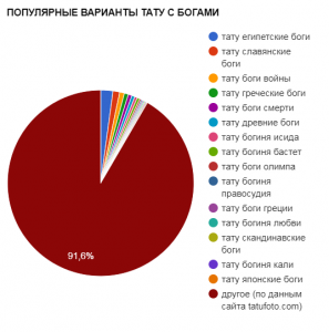 Круговая диаграмма, показывающая популярность различных вариантов татуировок с изображением богов, согласно данным tatufoto.com.