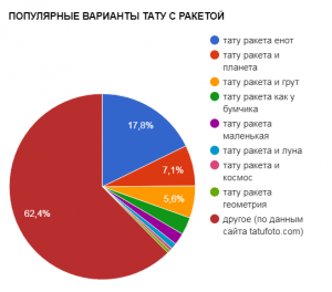 Круговая диаграмма, показывающая популярность различных вариантов татуировки с изображением ракеты: ракета и енот, ракета и планета, ракета и грут и другие.