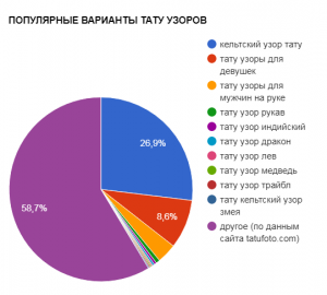 Круговая диаграмма, показывающая популярность различных тату-узоров: кельтский узор, узоры для девушек, узоры для мужчин, и другие.