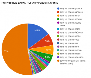 Круговая диаграмма, показывающая популярные варианты татуировок на спине: крылья (53%), надписи (14,9%), ангелы (7,5%) и другие. Инфографика с сайта tatufoto.com.