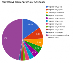 Круговая диаграмма, показывающая популярность различных черных татуировок, таких как розы, цветы, солнце, кошки и драконы.