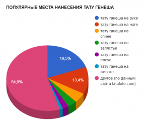 Круговая диаграмма, показывающая популярность различных мест нанесения тату ганеша, основанная на данных сайта tatufoto.com. Полезно для выбора оптимального места.
