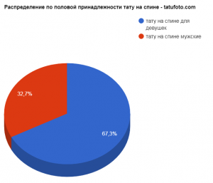 Круговая диаграмма, показывающая распределение татуировок на спине по полу: 67,3% - женские, 32,7% - мужские. Инфографика с сайта tatufoto.com.