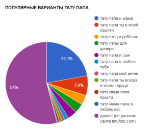 Круговая диаграмма, показывающая популярность различных вариантов татуировок, посвященных папе, согласно данным tatufoto.com.