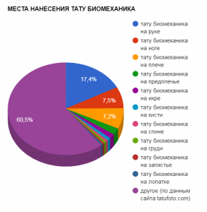 Круговая диаграмма, показывающая популярность мест нанесения татуировок в стиле биомеханика: рука, нога, плечо и другие.