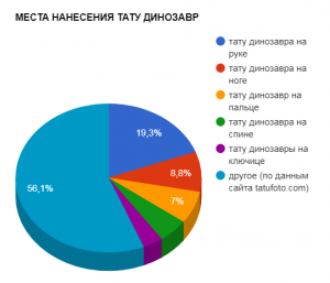 Круговая диаграмма, показывающая популярные места нанесения тату динозавров: рука, нога, палец, спина и другие.