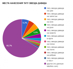 Круговая диаграмма, показывающая популярные места для нанесения тату Звезды Давида: шея, запястье, нога, рука и другие.