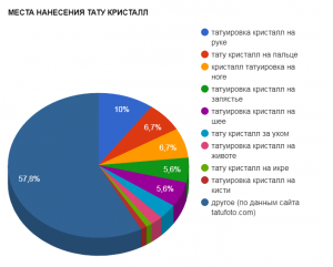 Круговая диаграмма, показывающая популярность различных мест нанесения тату кристаллов: рука, пальцы, нога, запястье, шея и другие.