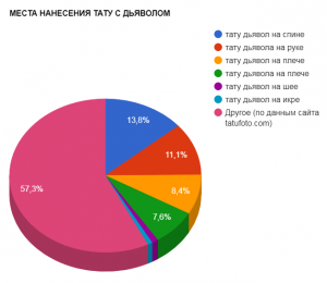 Круговая диаграмма, показывающая популярность различных мест нанесения тату с дьяволом, таких как спина, рука, плечо и другие.