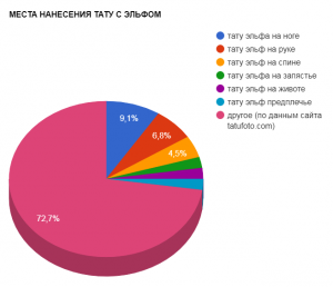 Диаграмма, показывающая популярность различных мест нанесения тату с эльфом, таких как нога, рука, спина и другие.