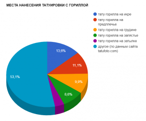 Круговая диаграмма, показывающая популярность мест нанесения татуировок с изображением гориллы: икра, предплечье, грудь, запястье и другие.
