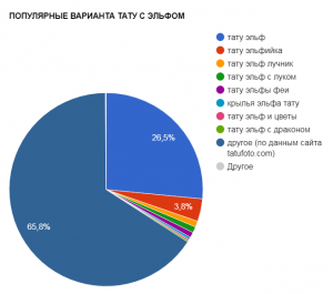 Диаграмма, показывающая популярность различных вариантов тату с эльфом, таких как эльфийка, лучник, фея и другие.