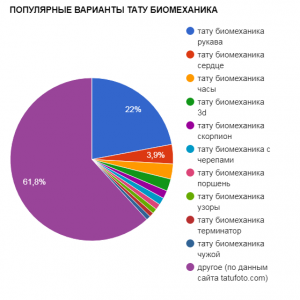 Круговая диаграмма, показывающая популярность различных сюжетов татуировок в стиле биомеханика: рукава, сердца, часы и другие.