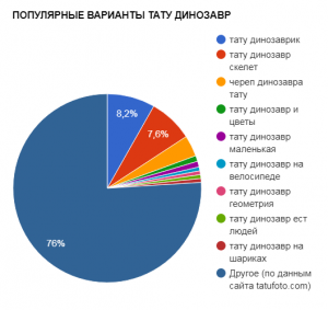 Круговая диаграмма, показывающая популярные варианты тату динозавров: динозаврик, скелет, череп, динозавр с цветами и другие.
