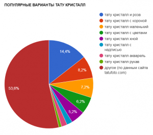 Круговая диаграмма, показывающая популярность различных вариантов тату кристаллов: кристалл и роза, кристалл с короной, маленький кристалл и другие.