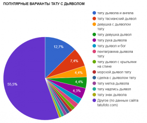 Круговая диаграмма, показывающая популярность различных вариантов тату с дьяволом, таких как дьявол и ангел, тасманийский дьявол и другие.