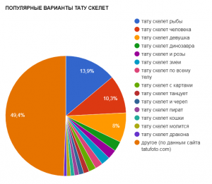 Круговая диаграмма, показывающая популярность различных вариантов тату скелет, таких как скелет рыбы, человека, динозавра и другие.