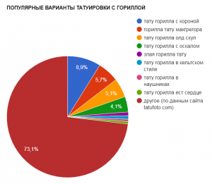 Круговая диаграмма, показывающая популярность различных вариантов татуировок с изображением гориллы: с короной, макгрегора, олд скул и другие.