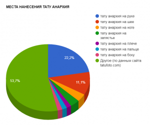 Круговая диаграмма, показывающая популярность различных мест нанесения тату анархия, таких как рука, шея, нога и другие. Анализ предпочтений пользователей.