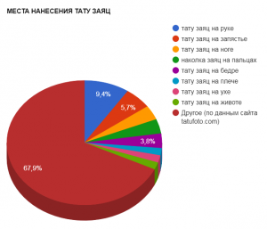 Инфографика: Диаграмма, показывающая популярность различных мест нанесения татуировки с изображением зайца. Круговая диаграмма с процентным соотношением.