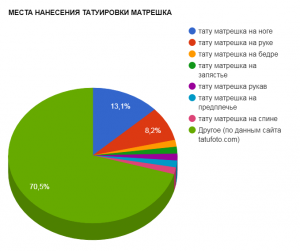 Круговая диаграмма, показывающая популярность различных мест нанесения татуировки матрешки, таких как нога, рука, бедро, запястье и другие.