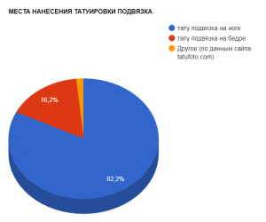 Круговая диаграмма, показывающая популярность нанесения татуировки подвязки на ногу и бедро.