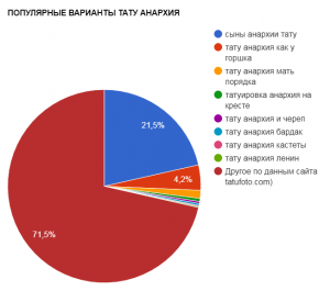 Круговая диаграмма, показывающая популярность различных вариантов тату анархия, включая символы, рисунки и надписи. Анализ предпочтений пользователей.