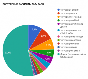 Инфографика: Диаграмма, показывающая популярность различных вариантов татуировки с изображением зайца. Круговая диаграмма с процентным соотношением.