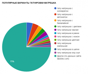 Круговая диаграмма, показывающая популярность различных вариантов татуировки матрешки, таких как матрешка с коловратом, автоматом, балалайкой и другими.