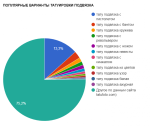 Круговая диаграмма, показывающая популярность различных вариантов татуировки подвязки, включая с пистолетом, бантом и кружевом.