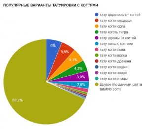 Круговая диаграмма, показывающая процентное соотношение популярных вариантов татуировок с когтями: царапины от когтей, когти медведя, когти орла и другие.