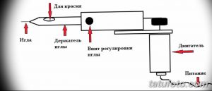 Схематическое изображение устройства тату-машинки с обозначением основных компонентов: игла, держатель иглы, винт регулировки, двигатель и питание.