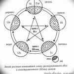 Эскиз татуировки учение Инь и Ян: схема деструктивных и конструктивных циклов в китайской философии. Идея для тату на предплечье или спину.
