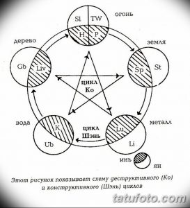 Эскиз татуировки учение Инь и Ян: схема деструктивных и конструктивных циклов в китайской философии. Идея для тату на предплечье или спину.