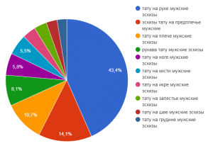 Круговая диаграмма, показывающая популярность различных мест на теле для мужских татуировок, таких как рука, предплечье, плечо и другие.
