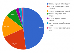Круговая диаграмма, показывающая популярность различных эскизов тату: черные тату на руку, тату на предплечье, рукава, тату на плече и другие.