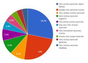 Круговая диаграмма, показывающая популярность различных эскизов мужских татуировок, таких как черные и белые тату, рукава, чикано и другие.