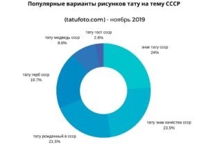Круговая диаграмма, показывающая популярность различных рисунков тату на тему СССР в ноябре 2019 года, согласно данным tatufoto.com.