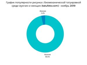 Круговая диаграмма, показывающая популярность биомеханической татуировки среди мужчин и женщин в ноябре 2019 года на tatufoto.com.