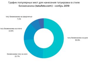 Круговая диаграмма, показывающая популярность различных мест для нанесения татуировки в стиле биомеханика в ноябре 2019 года на tatufoto.com.
