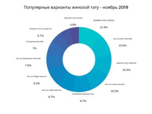 Круговая диаграмма, показывающая популярность различных мест для женских татуировок в ноябре 2019 года. Информативное изображение для тех, кто ищет идеи для тату.