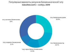 Круговая диаграмма, показывающая популярные варианты рисунков биомеханической татуировки в ноябре 2019 года на tatufoto.com.