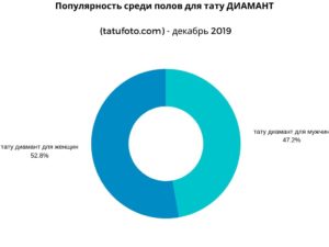 График: популярность тату бриллиант среди мужчин и женщин (женщины 52.8%, мужчины 47.2%) по данным tatufoto.com за декабрь 2019.